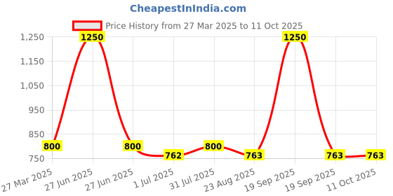 myntra.com Giftii White Metal Abstract Shaped LED Table Lamp giftii Price History Graph from 27 Mar 2025 to 11 Oct 2025