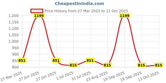 myntra.com Giftii White Metal Quirky Abstract Shaped LED Table Lamp giftii Price History Graph from 27 Mar 2025 to 11 Oct 2025