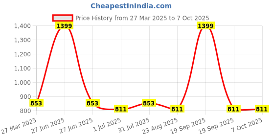 myntra.com Giftii White Metal Quirky Abstract Shaped LED Table Lamp giftii Price History Graph from 27 Mar 2025 to 7 Oct 2025