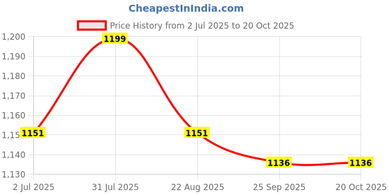 myntra.com Giftii Yellow Figurine Showpiece giftii Price History Graph from 2 Jul 2025 to 20 Oct 2025
