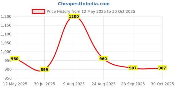 myntra.com grazio Gifting Edition White Beeswax Elegant Jar Glass Candle grazio Price History Graph from 12 May 2025 to 29 Oct 2025
