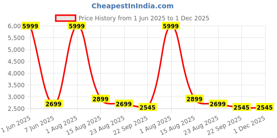 myntra.com GIFTS ISLAND Beige & White 2 Pcs Printed L Shaped 6 Seater Sofa Cover With Arms gifts island Price History Graph from 1 Jun 2025 to 1 Dec 2025