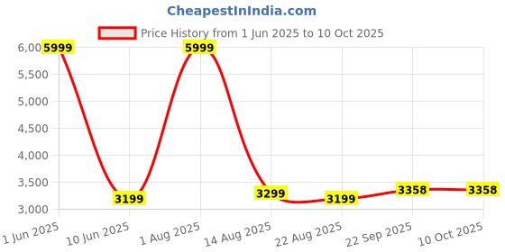 myntra.com GIFTS ISLAND Blue & Pink Printed Polyester 3 Piece Sofa Cover With Arms gifts island Price History Graph from 1 Jun 2025 to 10 Oct 2025