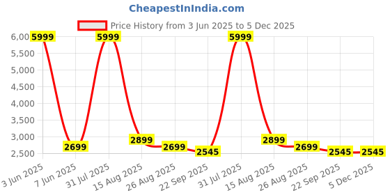 myntra.com GIFTS ISLAND Blue & White 2 Pcs Printed L Shaped 6 Seater Sofa Cover With Arms gifts island Price History Graph from 3 Jun 2025 to 5 Dec 2025