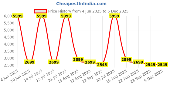 myntra.com GIFTS ISLAND Blue & White 2 Pcs Printed L Shaped 6 Seater Sofa Cover With Arms gifts island Price History Graph from 4 Jun 2025 to 5 Dec 2025