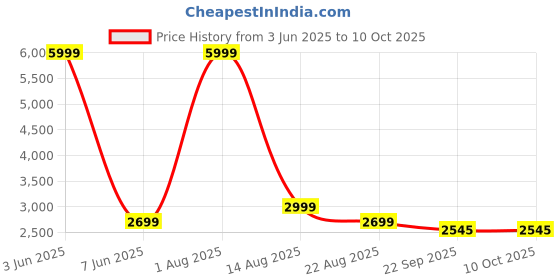 myntra.com GIFTS ISLAND Blue & White Checked Polyester 3 Piece Sofa Cover With Arms gifts island Price History Graph from 3 Jun 2025 to 9 Oct 2025