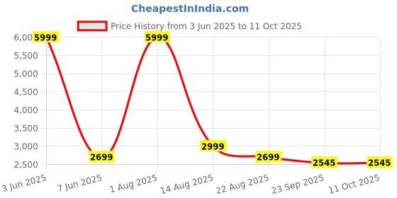 myntra.com GIFTS ISLAND Blue & White Printed Polyester 3 Piece Sofa Cover With Arms gifts island Price History Graph from 3 Jun 2025 to 10 Oct 2025