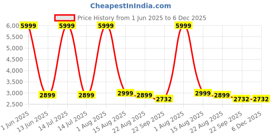 myntra.com GIFTS ISLAND Blue & White Printed Polyester 3 Piece Sofa Cover With Arms gifts island Price History Graph from 1 Jun 2025 to 6 Dec 2025