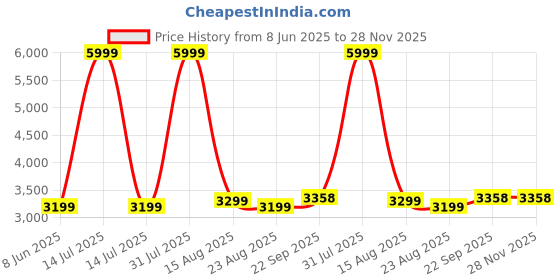 myntra.com GIFTS ISLAND Blue & White Printed Polyester 3 Piece Sofa Cover With Arms gifts island Price History Graph from 8 Jun 2025 to 28 Nov 2025