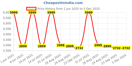 myntra.com GIFTS ISLAND Blue Solid Polyester 3 Piece Sofa Cover With Arms gifts island Price History Graph from 1 Jun 2025 to 4 Dec 2025
