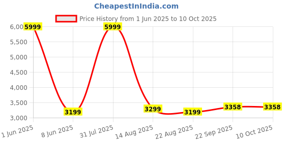 myntra.com GIFTS ISLAND Brown & Pink Printed Polyester 5 Piece Sofa Cover With Arms gifts island Price History Graph from 1 Jun 2025 to 9 Oct 2025