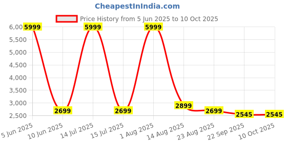 myntra.com GIFTS ISLAND Brown & White 2 Pcs Printed L Shaped 6 Seater Sofa Cover With Arms gifts island Price History Graph from 5 Jun 2025 to 10 Oct 2025