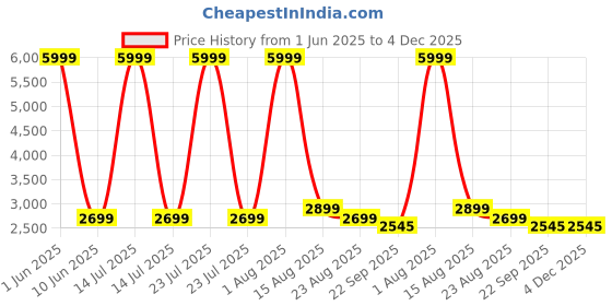 myntra.com GIFTS ISLAND Brown & White 2 Pcs Printed L Shaped 6 Seater Sofa Cover With Arms gifts island Price History Graph from 1 Jun 2025 to 4 Dec 2025