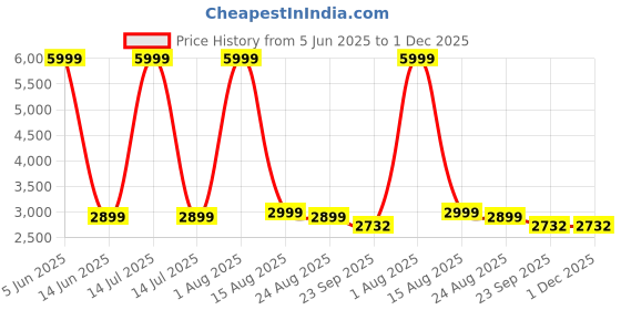 myntra.com GIFTS ISLAND Brown Solid Polyester 3 Piece Sofa Cover With Arms gifts island Price History Graph from 5 Jun 2025 to 1 Dec 2025