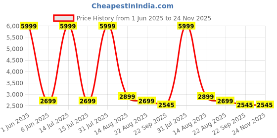 myntra.com GIFTS ISLAND Camel Brown 2 Pieces 3 Seater L-Shape Sofa Covers With Arms gifts island Price History Graph from 1 Jun 2025 to 24 Nov 2025