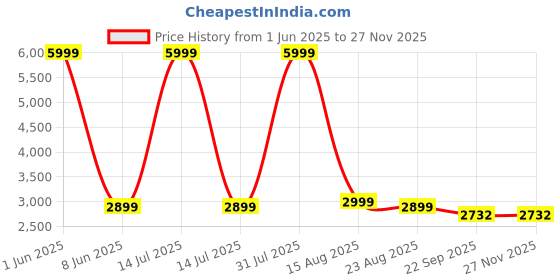 myntra.com GIFTS ISLAND Green Solid Polyester 3 Piece Sofa Cover With Arms gifts island Price History Graph from 1 Jun 2025 to 25 Nov 2025
