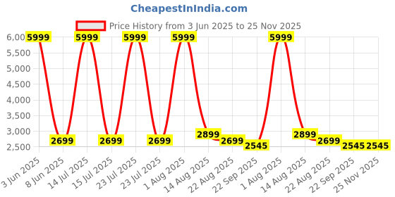 myntra.com GIFTS ISLAND Grey 2 Pcs L Shaped 6 Seater Sofa Cover With Arms gifts island Price History Graph from 3 Jun 2025 to 25 Nov 2025