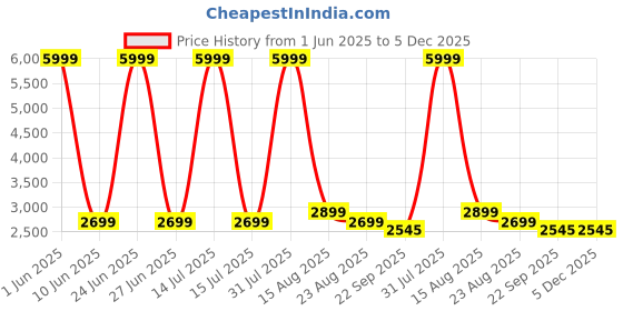 myntra.com GIFTS ISLAND Grey 2 Pieces Diamond Printed 3+3 Seater L-Shape Sofa Covers With Arms gifts island Price History Graph from 1 Jun 2025 to 5 Dec 2025