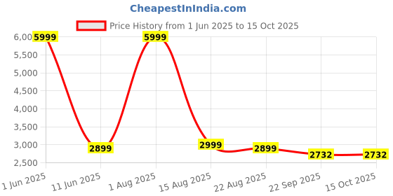 myntra.com GIFTS ISLAND Grey & White Printed Polyester 3 Piece Sofa Cover With Arms gifts island Price History Graph from 1 Jun 2025 to 15 Oct 2025