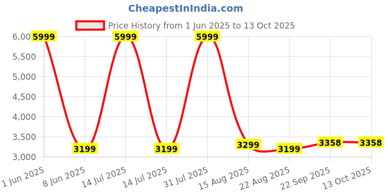 myntra.com GIFTS ISLAND Grey & White Printed Polyester 3 Piece Sofa Cover With Arms gifts island Price History Graph from 1 Jun 2025 to 13 Oct 2025