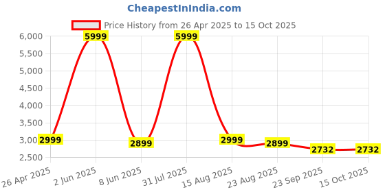 myntra.com GIFTS ISLAND Maroon & Pink Printed Polyester 3 Piece Sofa Cover With Arms gifts island Price History Graph from 26 Apr 2025 to 14 Oct 2025