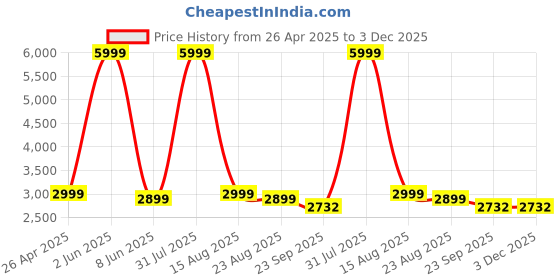 myntra.com GIFTS ISLAND Orange & Brown Printed Polyester 3 Piece Sofa Cover With Arms gifts island Price History Graph from 26 Apr 2025 to 2 Dec 2025