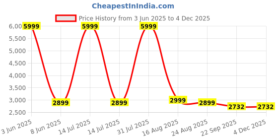 myntra.com GIFTS ISLAND Pink Solid Polyester 3 Piece Sofa Cover With Arms gifts island Price History Graph from 3 Jun 2025 to 4 Dec 2025