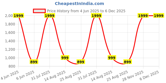 myntra.com GIFTS ISLAND Set Of 6 Beige Printed Chair Covers gifts island Price History Graph from 4 Jun 2025 to 5 Dec 2025