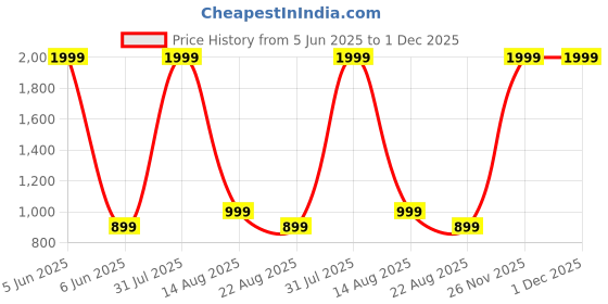 myntra.com GIFTS ISLAND Set Of 6 Beige Printed Chair Covers gifts island Price History Graph from 5 Jun 2025 to 30 Nov 2025