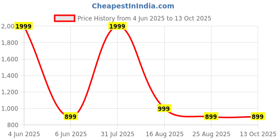 myntra.com GIFTS ISLAND Set Of 6 Grey Printed Chair Covers gifts island Price History Graph from 4 Jun 2025 to 13 Oct 2025