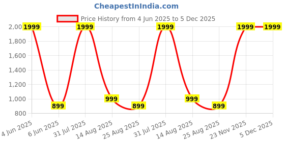 myntra.com GIFTS ISLAND Set Of 6 Orange Coloured Printed Chair Covers gifts island Price History Graph from 4 Jun 2025 to 5 Dec 2025