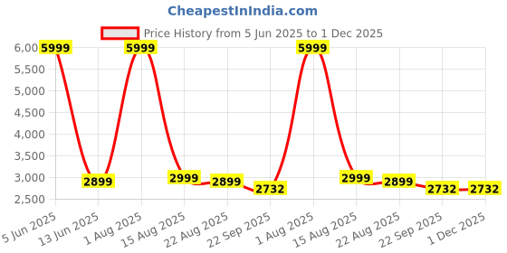 myntra.com GIFTS ISLAND Teal & White Checked Polyester 3 Piece Sofa Cover With Arms gifts island Price History Graph from 5 Jun 2025 to 1 Dec 2025