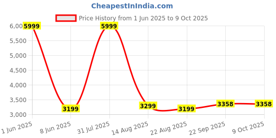 myntra.com GIFTS ISLAND Teal & White Printed Polyester 3 Piece Sofa Cover With Arms gifts island Price History Graph from 1 Jun 2025 to 9 Oct 2025
