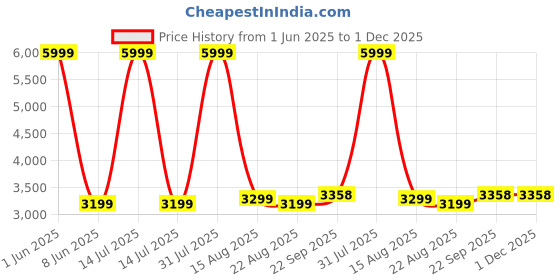 myntra.com GIFTS ISLAND Teal Solid Polyester 5 Pieces Sofa Cover With Arms gifts island Price History Graph from 1 Jun 2025 to 1 Dec 2025