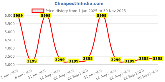 myntra.com GIFTS ISLAND Yellow & Grey Printed Polyester 3 Piece Sofa Cover With Arms gifts island Price History Graph from 1 Jun 2025 to 30 Nov 2025