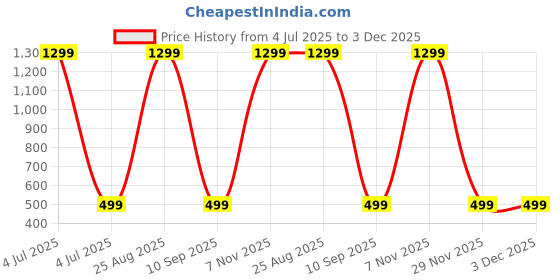 myntra.com GiftyBasket Geometric Print Cotton Top giftybasket Price History Graph from 4 Jul 2025 to 3 Dec 2025
