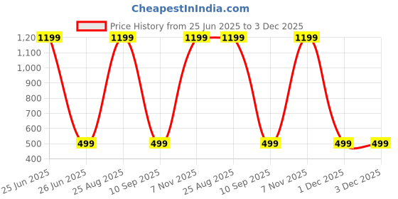 myntra.com GiftyBasket Print Cotton Blouson Top giftybasket Price History Graph from 25 Jun 2025 to 3 Dec 2025