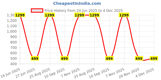 myntra.com GiftyBasket Print Cotton Top giftybasket Price History Graph from 24 Jun 2025 to 4 Dec 2025