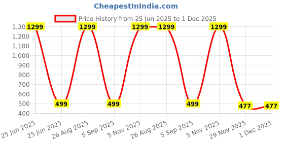 myntra.com GiftyBasket Print Cotton Top giftybasket Price History Graph from 25 Jun 2025 to 29 Nov 2025