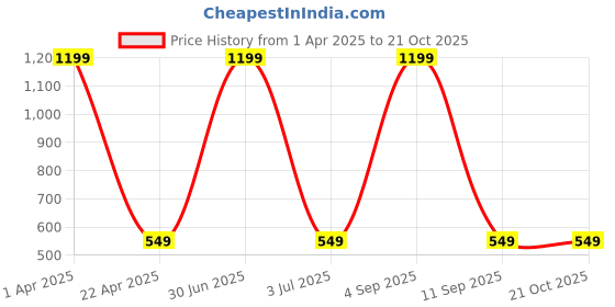 myntra.com GiftyBasket Women Regular Fit Mid-Rise Cotton Trouser giftybasket Price History Graph from 1 Apr 2025 to 21 Oct 2025