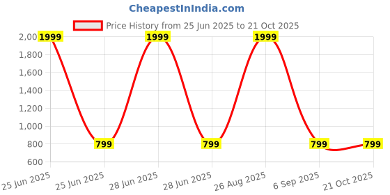 myntra.com GiftyBasket Women Relaxed Cargos Trousers giftybasket Price History Graph from 25 Jun 2025 to 20 Oct 2025