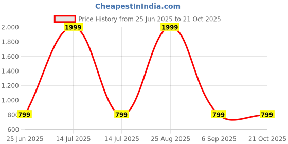 myntra.com GiftyBasket Women Relaxed Cargos Trousers giftybasket Price History Graph from 25 Jun 2025 to 21 Oct 2025