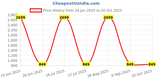 myntra.com GiftyBasket Women Relaxed Cargos Trousers giftybasket Price History Graph from 24 Jun 2025 to 20 Oct 2025