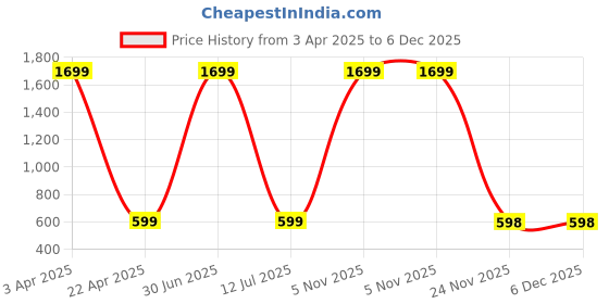 myntra.com GiftyBasket Women Relaxed Regular Fit Trousers giftybasket Price History Graph from 3 Apr 2025 to 4 Dec 2025