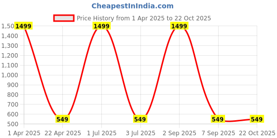 myntra.com GiftyBasket Women Trousers giftybasket Price History Graph from 1 Apr 2025 to 21 Oct 2025