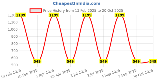 myntra.com GiftyBasket Women Trousers giftybasket Price History Graph from 13 Feb 2025 to 20 Oct 2025