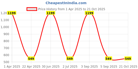 myntra.com GiftyBasket Women Trousers giftybasket Price History Graph from 1 Apr 2025 to 20 Oct 2025