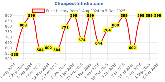 myntra.com Giggles 19-Piece Kitchen Set Deluxe for Age 3 Years+ giggles Price History Graph from 1 Aug 2024 to 5 Dec 2025