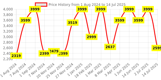 myntra.com Giggles 2 in 1 Activity Folding Table & Stool for Age 3 Years+ giggles Price History Graph from 1 Aug 2024 to 14 Jul 2025