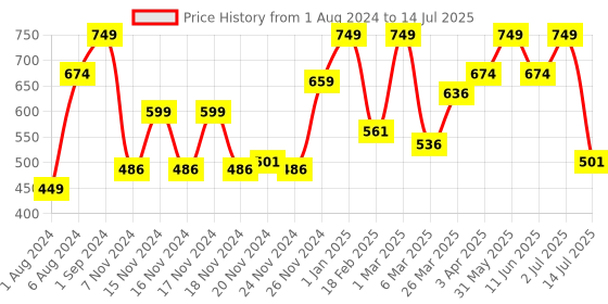 myntra.com Giggles 2 IN 1 TODDLER GIFT SET for 18+Months giggles Price History Graph from 1 Aug 2024 to 14 Jul 2025